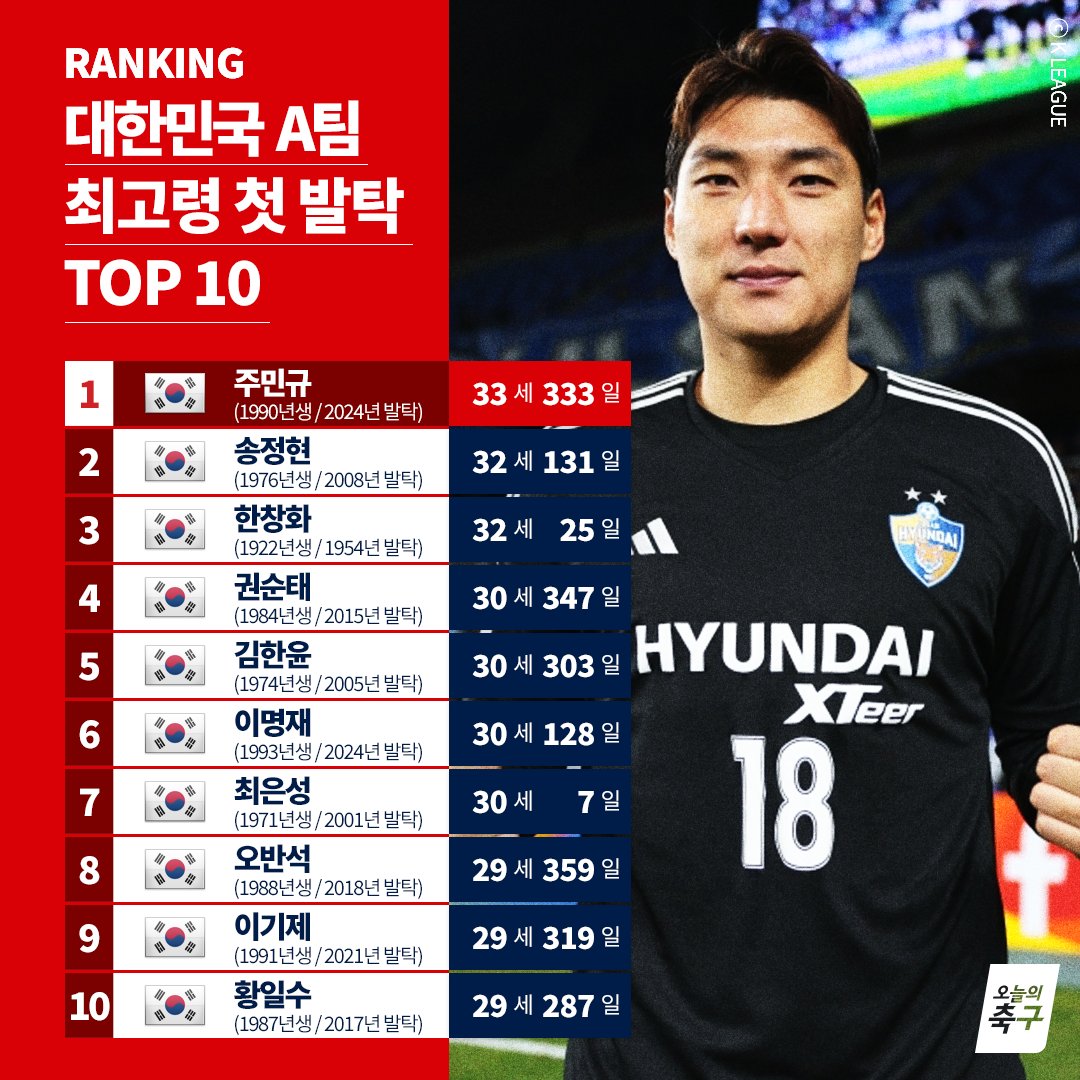 길고 긴 기다림 끝에 태극마크 단 주민규,
대표팀 역대 최고령 첫 소집 선수 등극!
함께 뽑힌 팀 동료 이명재도 6위에🧐
<a href="/theKFA/">theKFA</a> 

#오늘의K리그 #오늘의축구