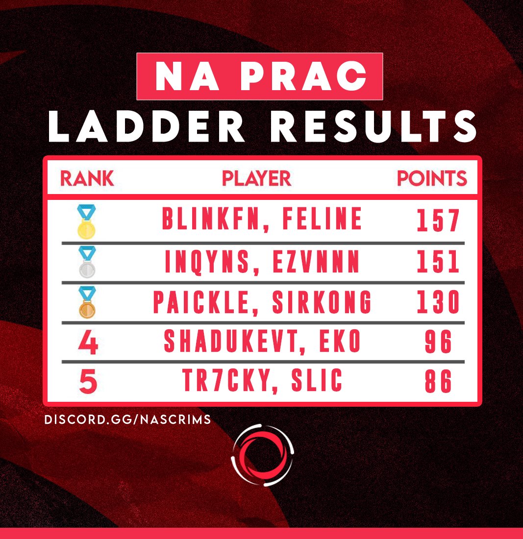 Practice Server | NA & EU tweet media