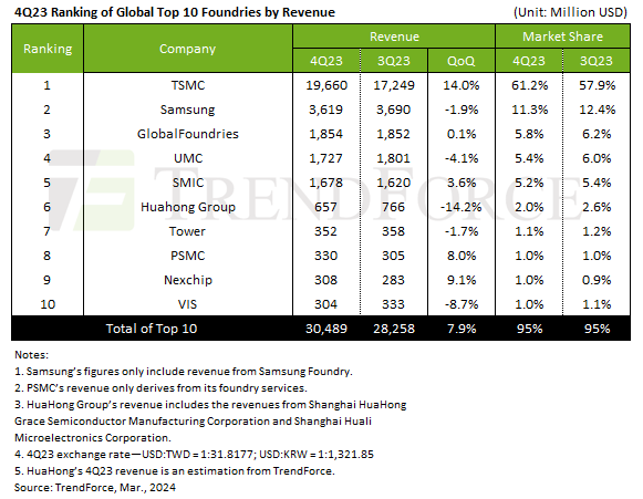The state of #semiconductor top 10 foundries ➡️7.9% jump in 4Q23 revenue reaching $30.49 billion ➡️A brighter outlook for 2024 expecting to boost revenue by 12% to $125.24 billion ➡️Top 5 foundries market share 88.8% ,TSMC claims over 60% alone trendforce.com/presscenter/ne…