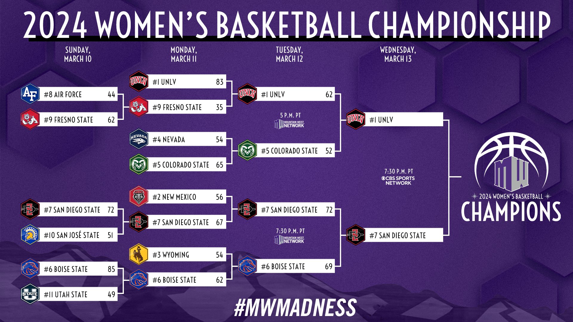 MWC Women's Basketball Tournament MWC Sports Forum MWC Message Board