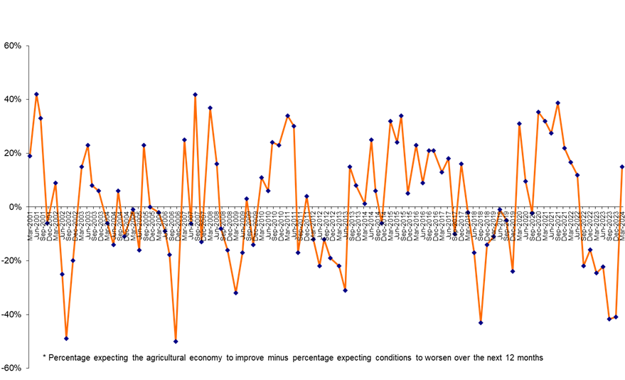 The latest quarterly <a href="/RabobankAU/">Rabobank Australia</a> Rural Confidence Survey, released today, found farmers have begun the year with a surge in confidence, riding on the back of widespread, better-than-expected summer conditions and positive signs from key commodity markets - rabobank.com.au/media-releases…