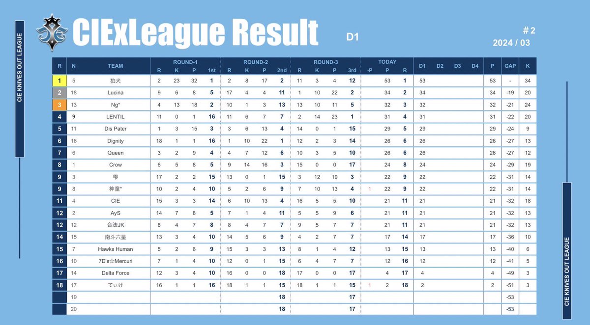 CIExLeague's tweet photo. 【３月度🌸 CIEx League 🌸】 Day２
FFL提携AKCL予選

Day1 🥇は53ptで狛犬チーム様.ᐟ.ᐟ
まだまだこれからなので全チーム様
🥇そしてKillを目指して𝗙𝗶𝗴𝗵𝘁です☘️

応援コメントお待ちしておりますꉂ📣

本日も宜しくお願いします❤️‍🔥

配信🔗｜https://t.co/PHp5IOcSdO

#リーグ #荒野行動 #実況 https://t.co/DGmnYWfEEV