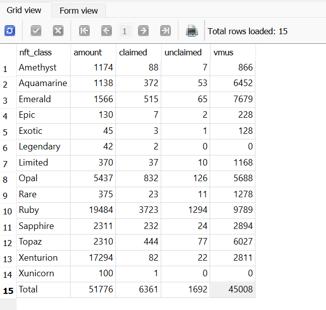 s3py's tweet image. Some xenft claim stats sorted by #xenft class. So far  1692 xenfts sit in 99% penalty area, 45008 vmus ~ some 1.2 T $Xen gone.  Some 394 xenfts are unacounted  for... used custom minting script. You can try gasless claim with dbxen.org/xenon id you are hsort on ETH