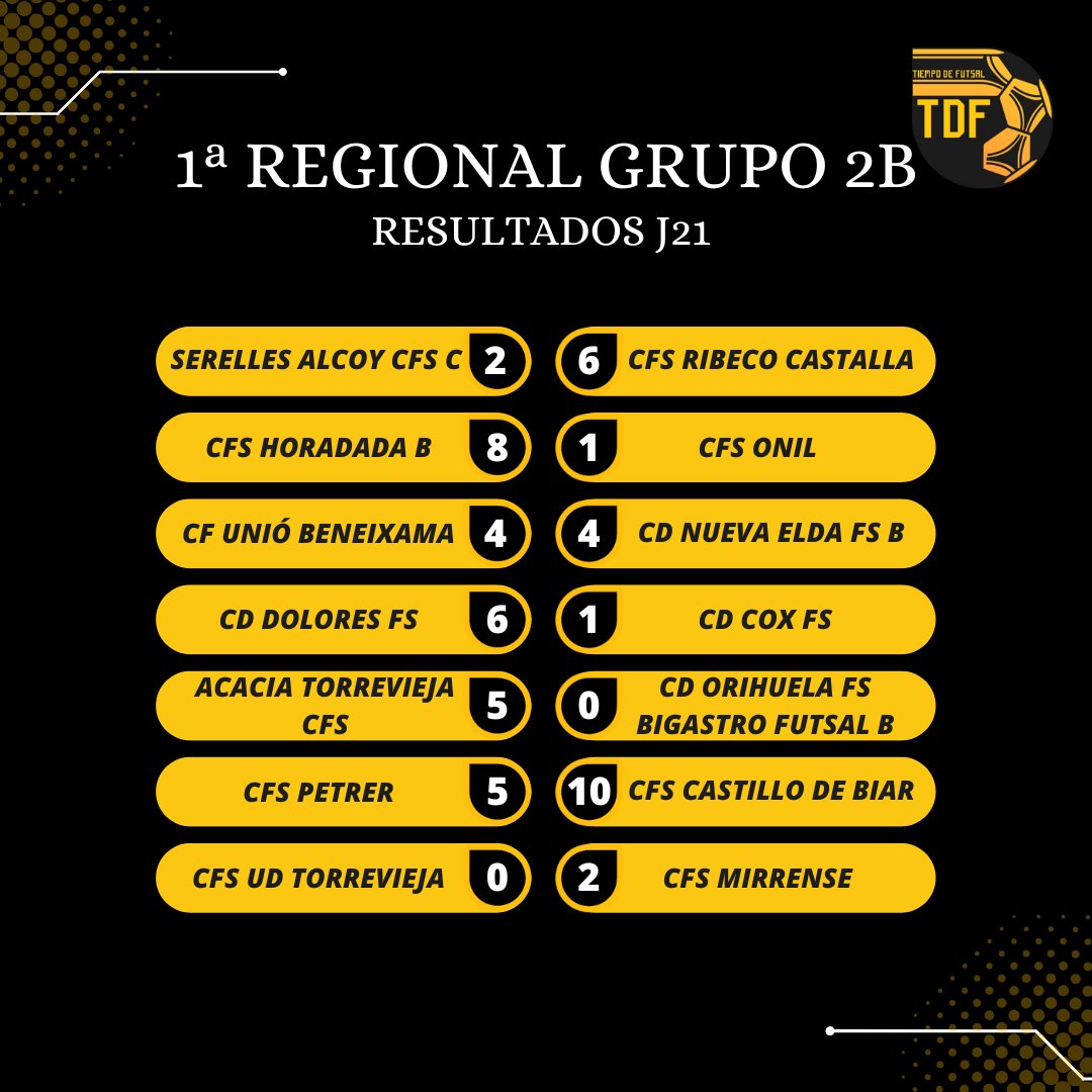 𝙍𝙀𝙎𝙐𝙇𝙏𝘼𝘿𝙊𝙎 𝟭𝗮 𝙍𝙀𝙂𝙄𝙊𝙉𝘼𝙇 𝗚𝗥𝗨𝗣𝗢 𝟮𝗔 ✅ El @CFSLAlfas B, Club Mutxamel Benifutsal y @AspeFutbolSala B no fallan y se jugarán 2️⃣ plazas de ascenso en el tramo final del campeonato. 💥 El derbi alteano se lo lleva por la mínima el CD Futsal Costablanca…