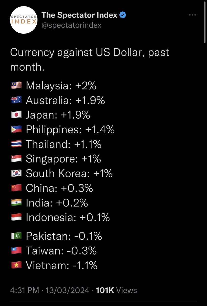 amer7211's tweet photo. Nilai Ringgit mula menunjukkan peningkatan untuk sebulan yang lepas malah mengatasi negeri2 maju yang lain. Insya Allah, Ringgit akan kembali stabil seiring dengan pertumbuhan ekonomi, inflasi yang terkawal, pengangguran menurun dan OPR terus kekal. 

Malaysia on its way to become an Asian Tiger! ✊🏻 #MalaysiaMADANI