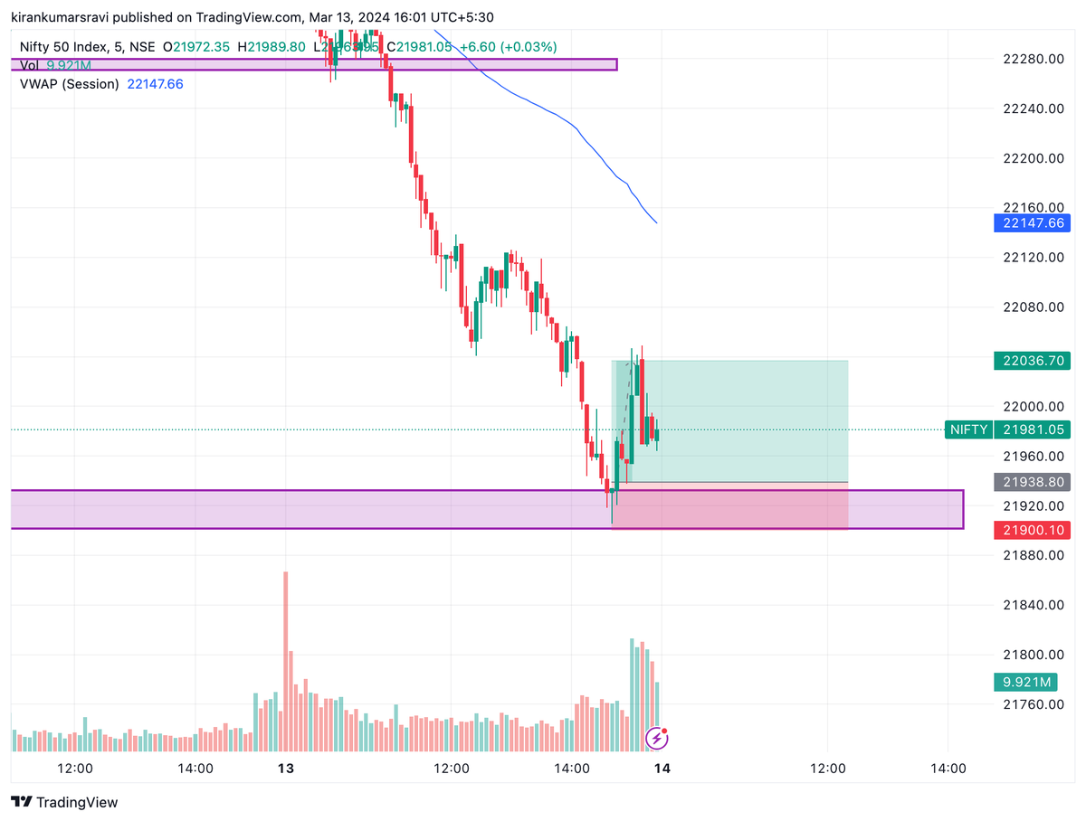 srkk1998's tweet photo. Marked levels and waited for a reversal. Wanted to enter the trader after the confirmation Fear got the best of me and I stopped myself from entering the trade. Missed out on profits. At least my view was right. :)

#nifty #fno #optionstrading https://t.co/Zqrc8D9ouZ