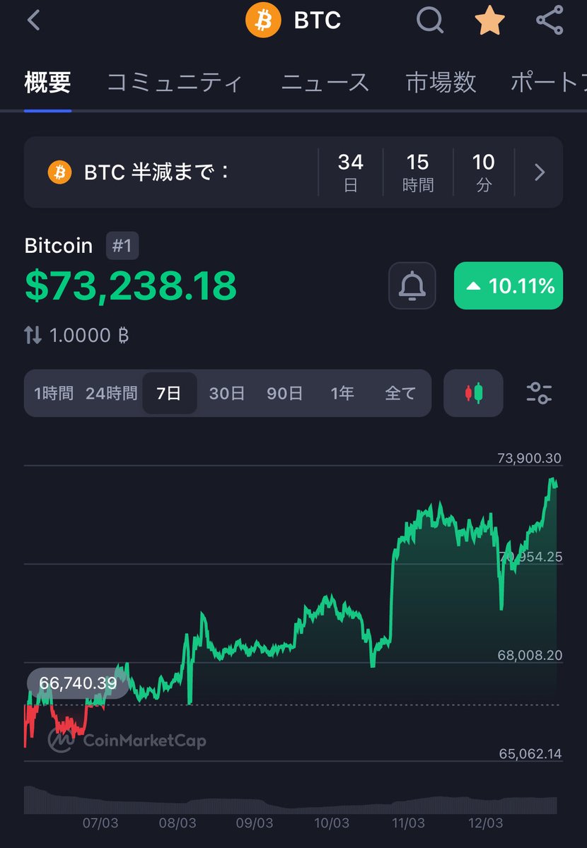 cryptormne's tweet image. BTC🚀🚀🚀