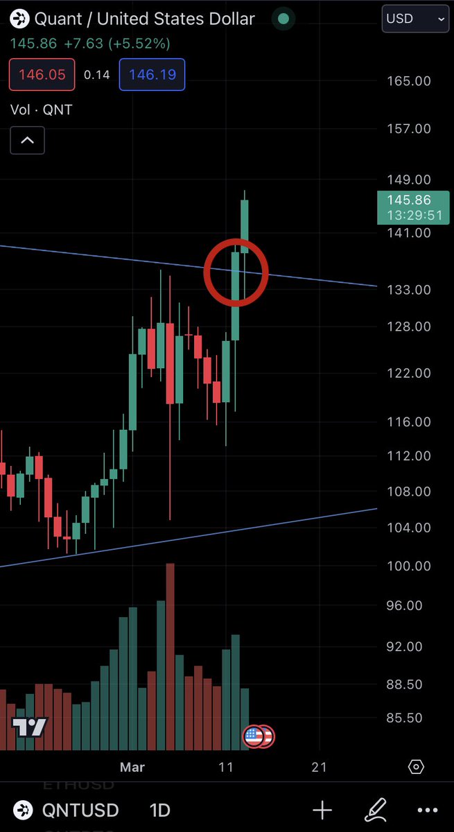 𝐖𝐀𝐑𝐍𝐈𝐍𝐆: My trend lines are unofficial.

But $QNT closed its Daily candle above the resistance level I’ve been tracking for 3 years.
                                                            
Considering the overall market structure, there’s very little stopping it from