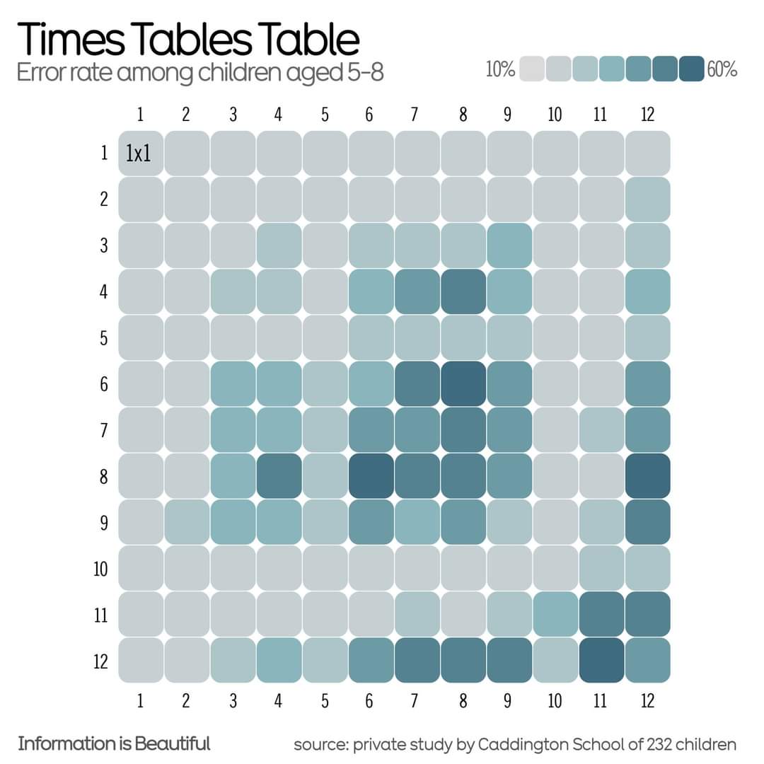 I find stuff like this fascinating, but I also love the way @infobeautiful shows alternative ways to present data. #data #maths #errors #seethingsdifferently #shareonewhy