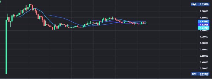 thearreatsummit's tweet image. 🌐 #EntangleFi, $NGL token artık hayata geçti!

💵 KuCoin, Gate, MEXC ve ByBit'te listelendi!

🍁 #Entangle kendi platformunda bir token satışı gerçekleştirmişti ve token satış fiyatı 0,045 dolardı.

✨ Mevcut $NGL fiyatı 1,65 $ (x36,5+)

💧 Bu #NGL için #Omnichain ile birlikte