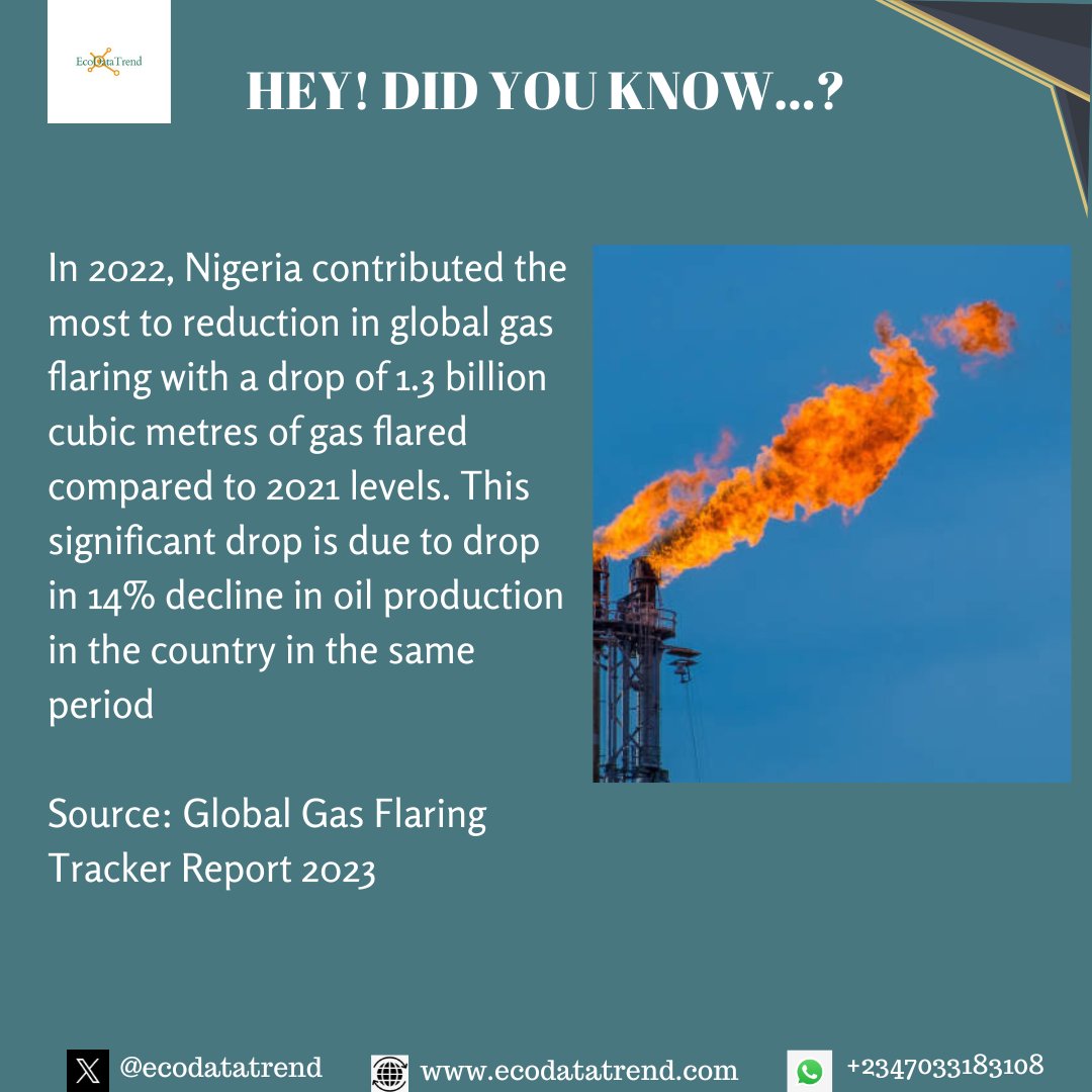 Did You Know?

In 2022, #Nigeria contributed the most to reduction in global #gasflaring with a drop of 1.3 bcm of compared to 2021 levels. This drop is due to drop in 14% decline in oil production in the country in the same period 

Source: Global Gas Flaring Tracker Report 2023