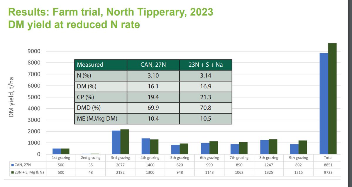 Balanced nutrition is key to growing high quality grazing and silage. New trial data has shown that using Sweetgrass increased nitrogen uptake, NUE, DM content, crude protein, digestibility and energy- even at lower nitrogen rates!  

Find out more here originfertilisers.co.uk/wp-content/upl…