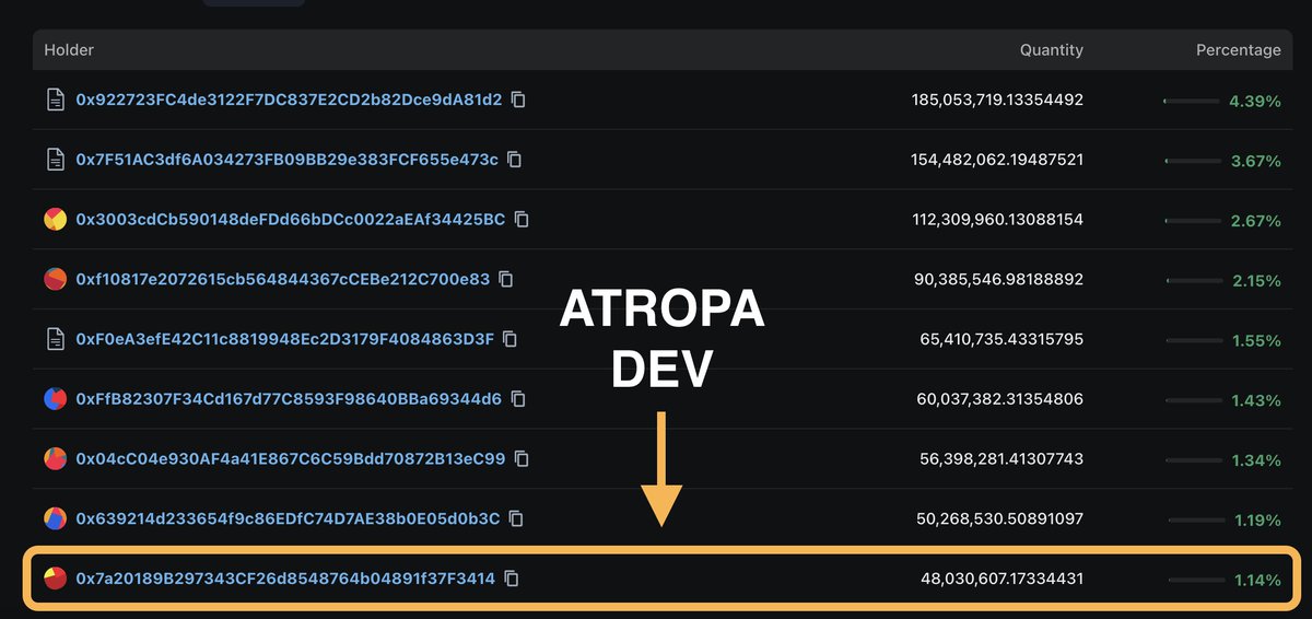 zachrypto's tweet photo. All #HEXICANS should be rejoicing, and here is why...
The $ATROPA developer is putting eHEX on their back, and ensuring it never fails
They have quickly became #6 of the top eHEX holders, and I believe they plan to become #1
I don't personally hold any $HEX, but this is very bullish news for both eHEX and pHEX
They believe staking will be available for eHEX on #PulseChain at some point coming soon...
The 414 wallet is pairing eHEX with the $ATROPA ecosystem, will be staking their eHEX long term, and then using the interest to feed the $ATROPA eco before re-staking again...
Never fear, Maria is here π₯
https://t.co/TvfVhLTXOr
#PulseX $PLS $PLSX #HEX $INC