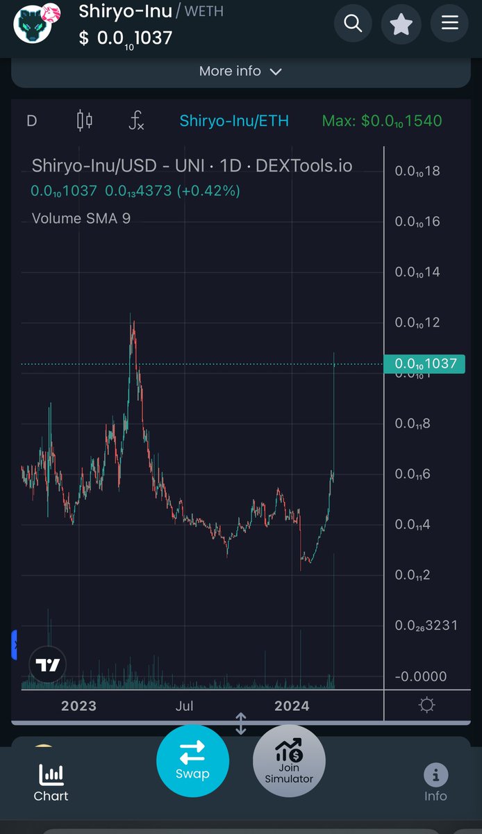 Huge cup n handle formation on the 1 day chart forming! #Shiryo waking up. Team has turned on marketing finally! Bull run is about to start. 167 million previous ATH. @Shiryo_Official $Shiryo #eth #crypto #gaming #MagicTheGathering #ethtrending #trending #Cryptocurency