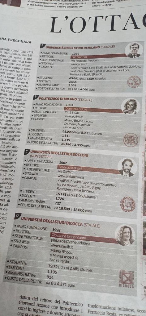 Bell'inserto del @Corriere sull'ecosistema universitario a #Milano. Un giorno si dovrà pur fare un'analisi comparativa della produttività dei ricercatori per costo unitario e numerosità studenti! W la @LaStatale!