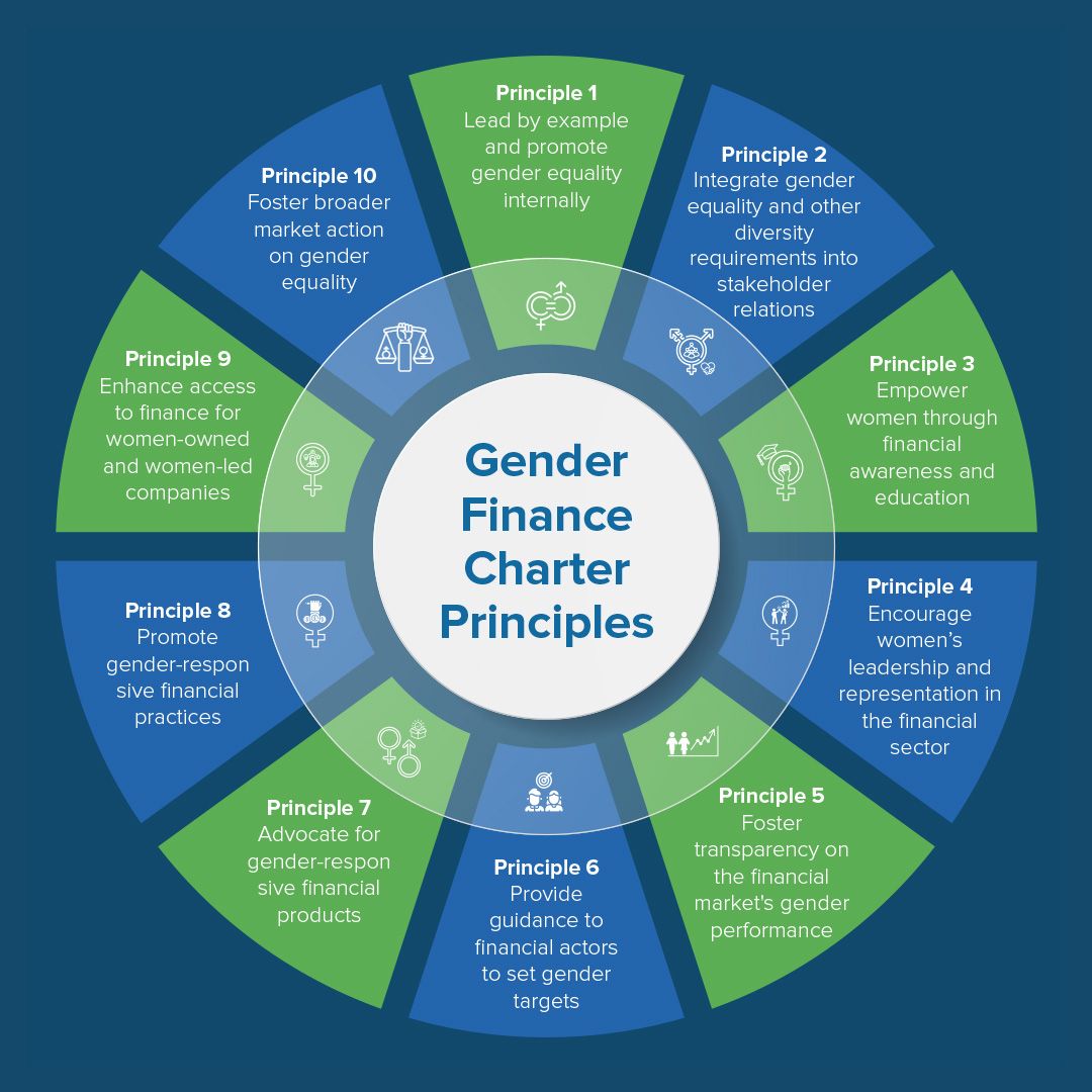 📣 #FC4SGenderFinanceCharter's 🔟 guiding principles: ✅ prioritize transparency in gender performance ✅ provide guidance for gender-related goal setting ✅ promote gender-responsive financial products & practices. 🔗 Learn more: bit.ly/49xRDmK #InvestInWomen