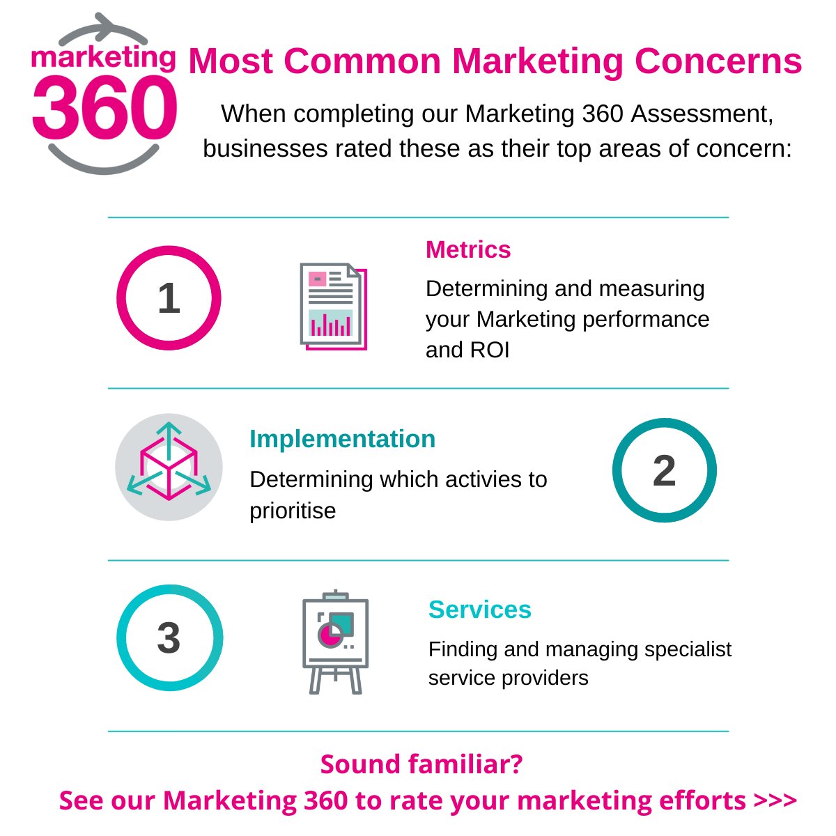 TimParrack's tweet image. Business owners who completed @MarketingCentr's Marketing 360 Assessment ranked Marketing Metrics, Implementation and Services as their top areas of concern. 
Take our marketing assessment today to see if you agree...  
bit.ly/49k9E8a
#themarketingcentre #marketing