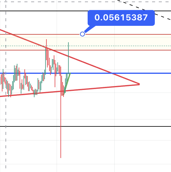 BSJCrypto's tweet photo. Price must clear 0.056 before Radix can look at moving up to higher prices..
But exciting to see day before Project Ignition..
Whole ecosystem is pumping today!
π
$XRD https://t.co/0BdYOSdcEn