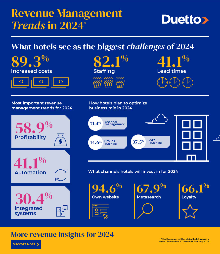 DuettoCloud's tweet image. 💡 Hotel industry leaders have shared their trends and predictions for 2024 and the results are in.
👉 Download our latest eBook for all the survey results and insights from technology and revenue leaders: bit.ly/49Tar03
#HotelNews #HotelTrends #2024Trends