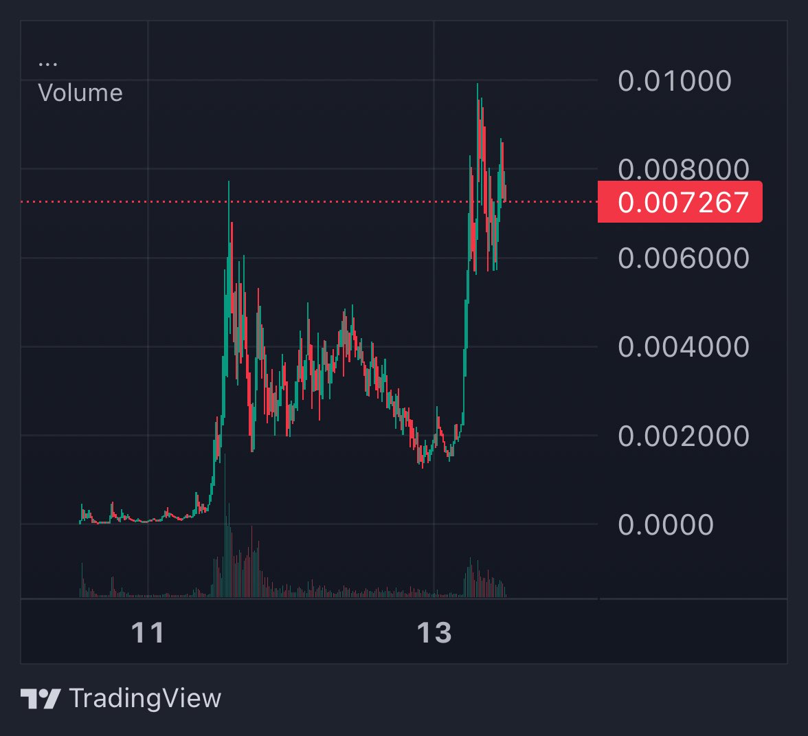JustinGallum's tweet photo. #PAJAMAS @TheYoutubeCat 

Community take over here but chart is looking extremely good.

Higher highs with a hyped community and a good narrative since Cats are getting more and more popular!

Send it to $10M mc with haste!

🔮I sniped a bag using UniBot: https://t.co/b1YOFTV0Dh https://t.co/HrDzRKlI3O