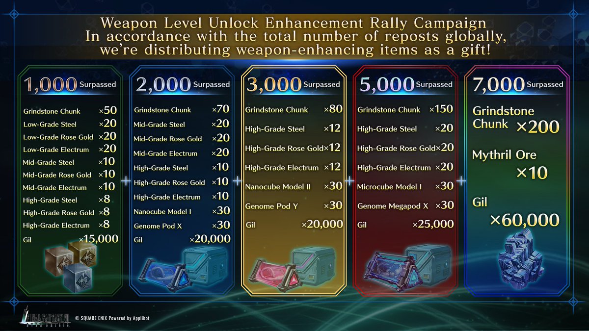 Weapon Level Unlock Enhancement Rally Campaign Surpass 7,000 posts to get items like Mythril Ore! In accordance with the number of reposts of this post & the corresponding @FFVII_EC_JP of reached by the end of the campaign, weapon-enhancing items will be distributed! #FF7EC