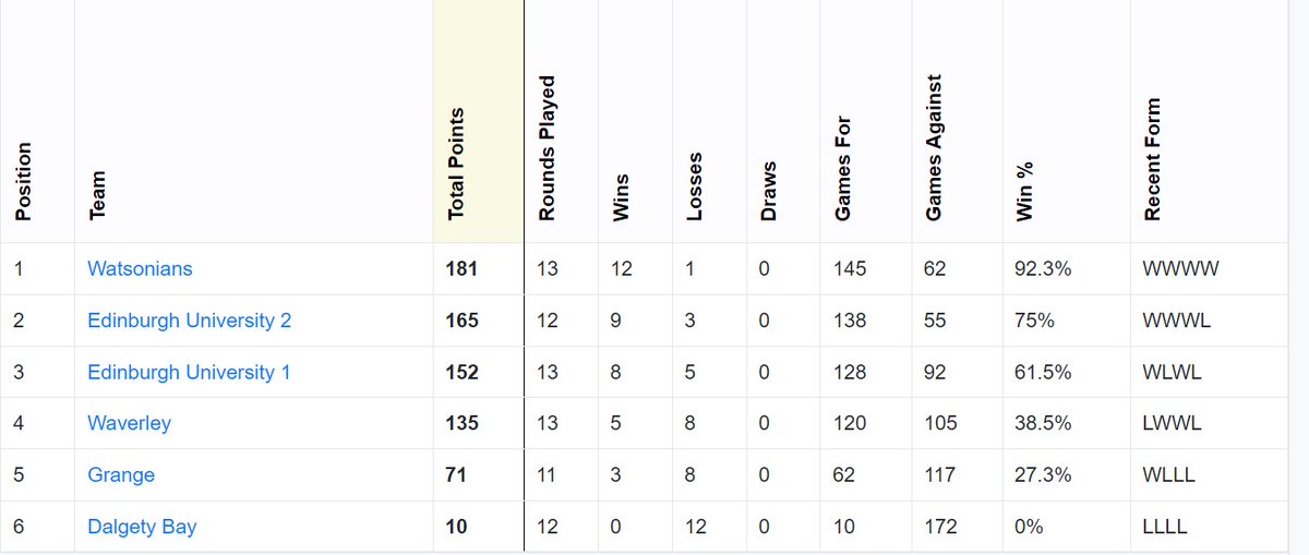 News filtering through via Ceefax of a massive 12-6 win for Sonian Ladies on Monday night away <a href="/EUSquash/">Edinburgh Uni Squash</a> Very efficient. Table look tight with 2 matches to play 💪🤞
