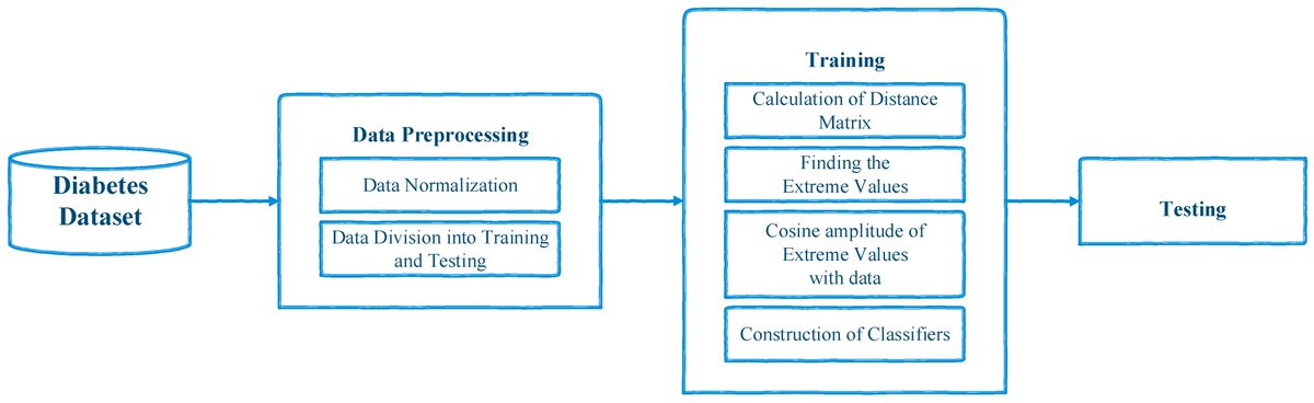Sensors_MDPI's tweet image. #highlycitedpaper
A Fuzzy Rule-Based System for Classification of Diabetes
mdpi.com/1424-8220/21/2…
@UOS_edu @psau_edu_sa @SejongU
#diabetes #fuzzy_logic #fuzzy_rule_based_system #diabetes_prediction #classification