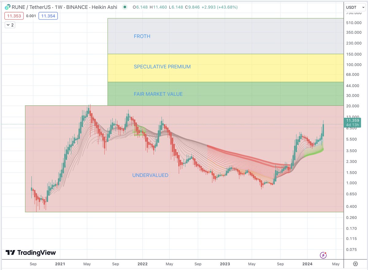 Time for a big update on my $RUNE Froth Chart. As I mentioned earlier, I will occasionally move the price levels to reflect fundamentals. Last year, Thorchain introduced many new features, but the most impactful was Streaming Swaps, which practically overnight brought…