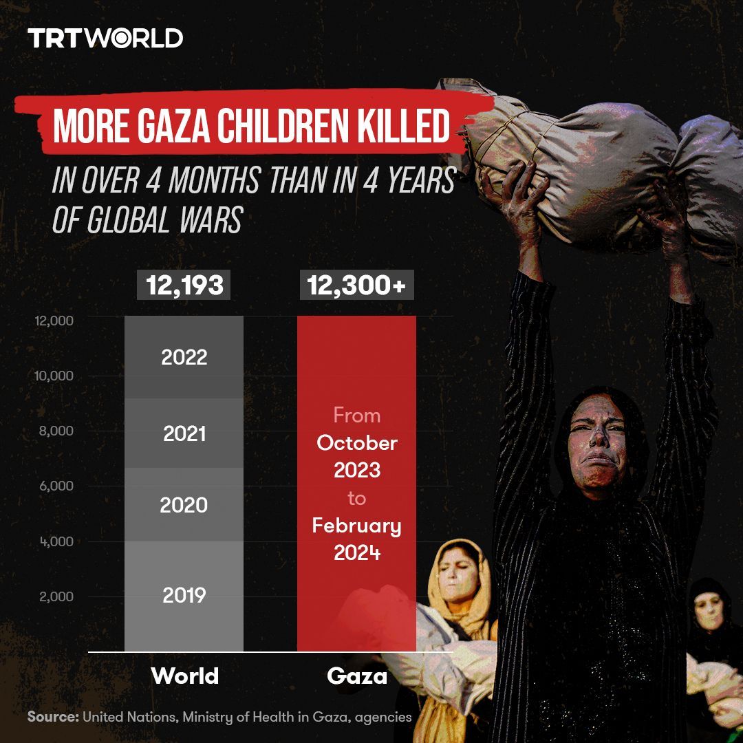 “This war is a war on children.”

Israel’s brutal war on Palestine’s Gaza has claimed the lives of over 12,300 minors — a horrifying figure that eclipses the total number of children killed in global conflicts in four years, according to the United Nations.