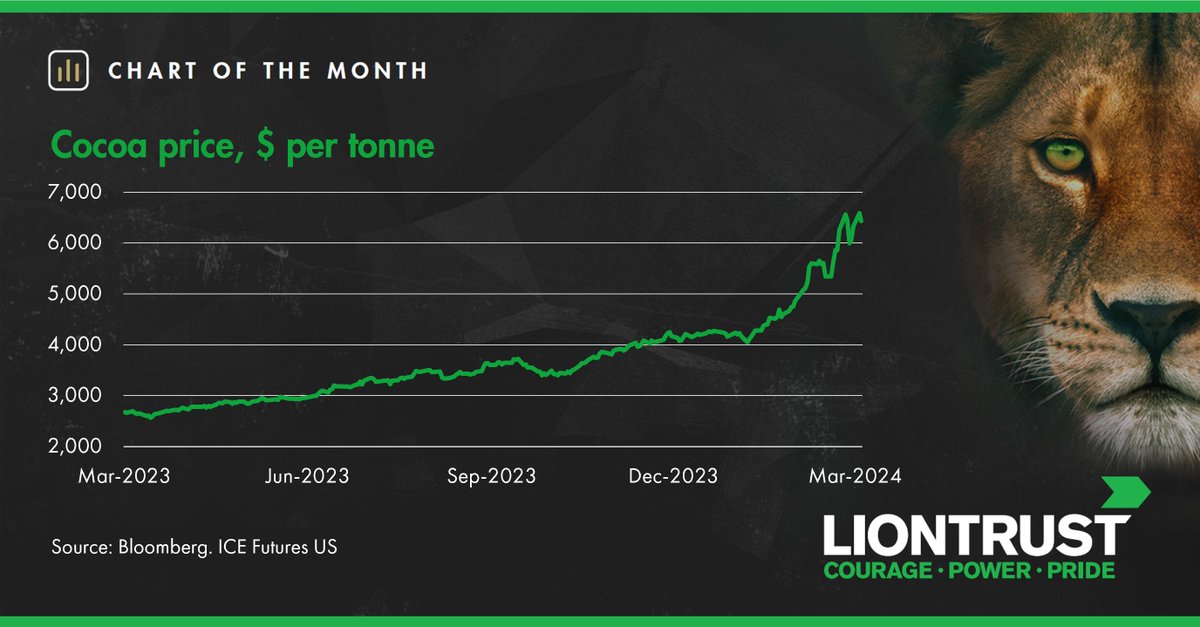 LiontrustViews's tweet image. Global cocoa prices have surged to record levels due to unseasonably dry conditions hitting crops in west African countries. This year’s Easter eggs are likely to cost more or tend towards mini-eggs as shrinkflation kicks in.

#ChartOfTheMonth #chocolate #cocoaprice
