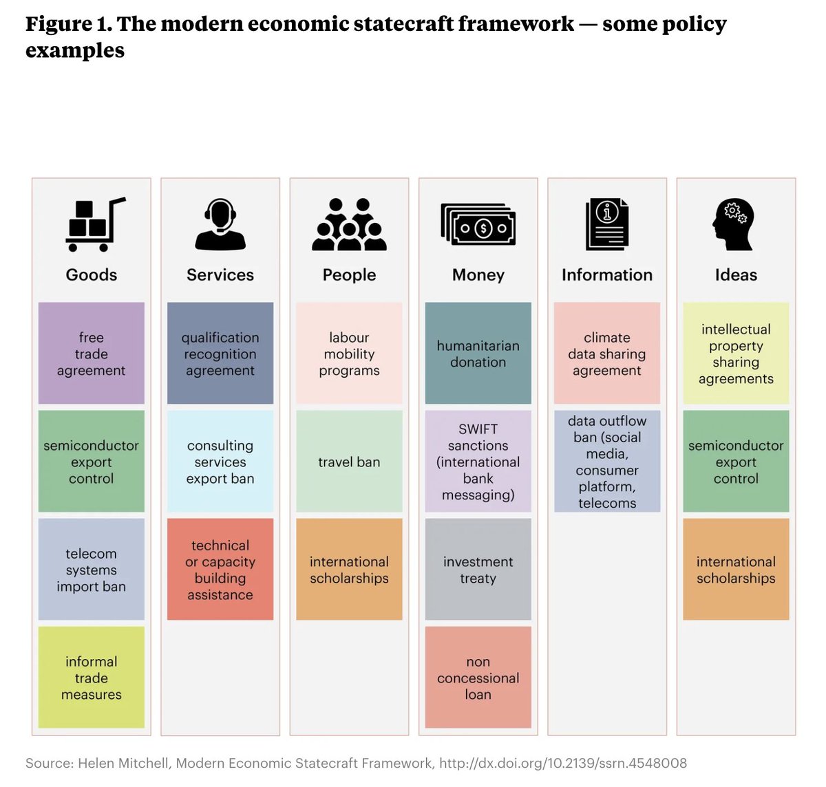'A nation’s economic security framework...has evolved with the growing economic connections between states and the increasing complexity of supply chains and innovation ecosystems.' Read more from @helenrmitchell's Economic Security Playbook here 👇 ussc.edu.au/unlocking-econ…