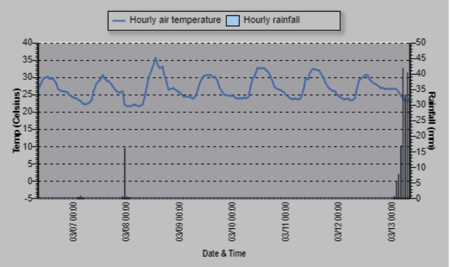 The rainfall rate is increasing. Check out the real-time data for Vasi station, north of Lake Sibaya @ lognet.saeon.ac.za/Vasi%20Science… @NRF_News @dsigovza @SAEON_GSN
