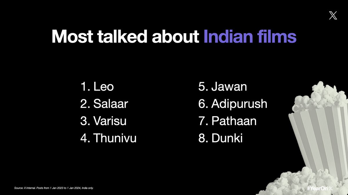 TheRoute's tweet photo. #Leo #Leo #Leo #Leo veri dhaan  1️⃣

#Leo tops the list of the most talked-about Indian films on X, with #Varisu at 3 🔥

#YearOnX

#Thalapathy @actorvijay sir
@Dir_Lokesh @anirudhofficial @trishtrashers @duttsanjay @Jagadishbliss @7screenstudio https://t.co/y0s2ZviYYv