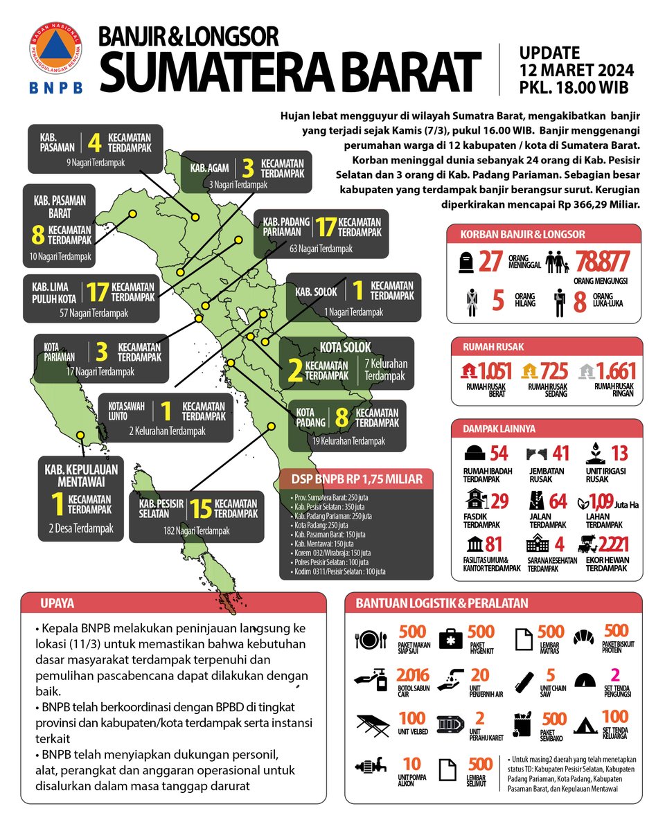 Halo #SahabatTangguh!

Berikut dampak kejadian banjir dan longsor di wilayah Provinsi Sumatera Barat, update 12 Maret 2024 Pkl. 28.00 WIB.

#BNPBIndonesia #SiapUntukSelamat #BudayaSadarBencana #InfografisBencana