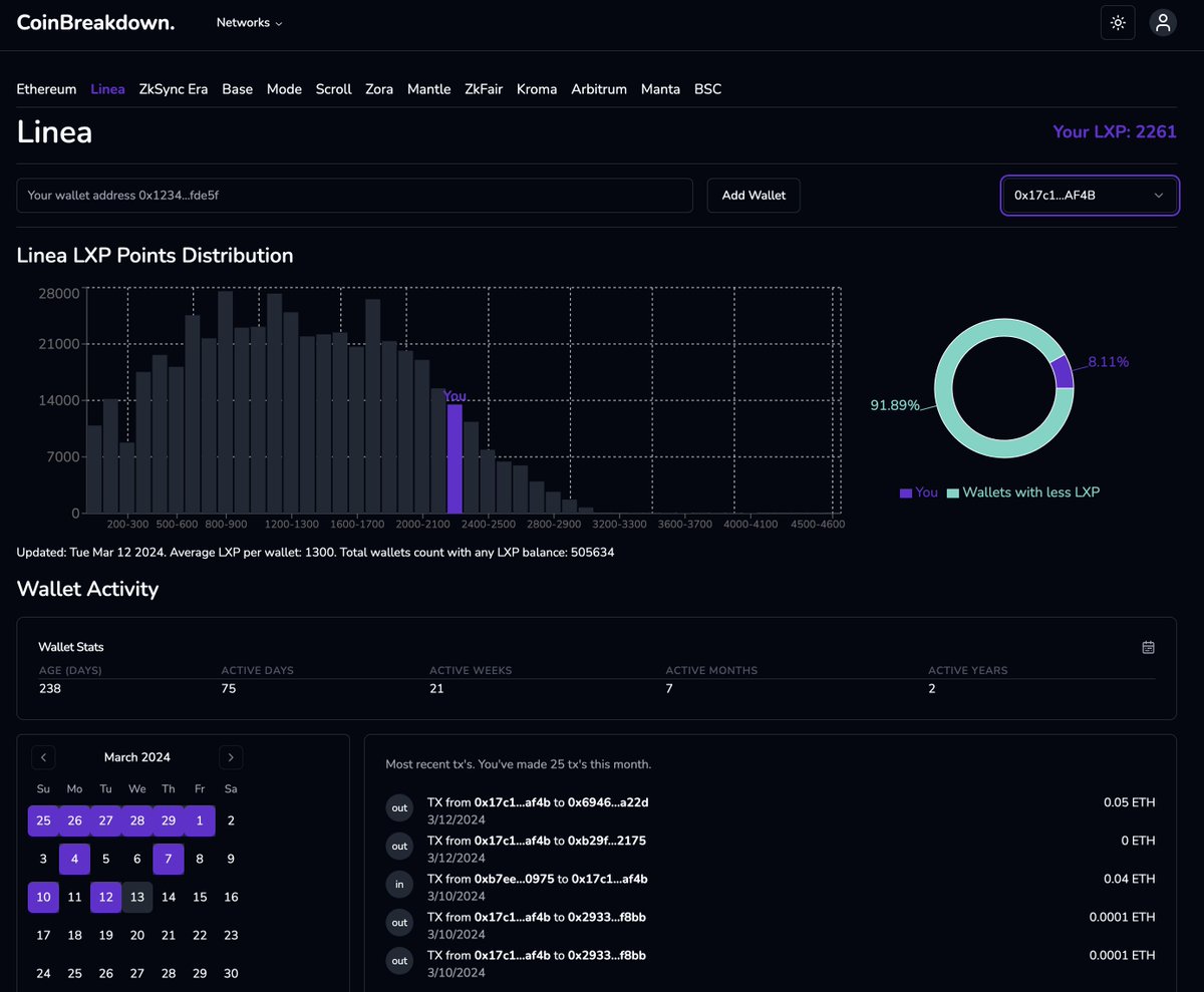 Coin_Breakdown's tweet photo. Hi #Airdrop hunters. #LineaPark on @layer3xyz  week 4/6 just started. 

@LineaBuild is sending points for other campaigns 🔥 

You can check you $LXP balance and how you compare to others 👇

Link: https://t.co/0bD86tZJ8x (no need to connect your wallet) https://t.co/nTyEXvIrUm