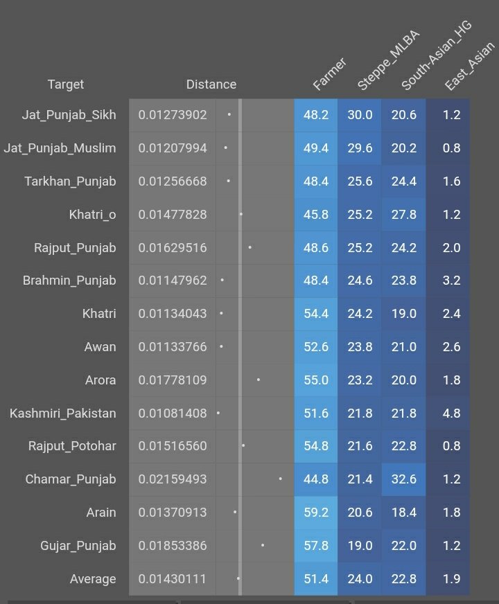 abc1277xyz7's tweet image. Awans are Punjabis and are genetically indistinguishable from major Punjabi tribes/biradris.

*Farmer here is mostly IranN but includes excess LevantPPN, AnatoliaN, WSHG