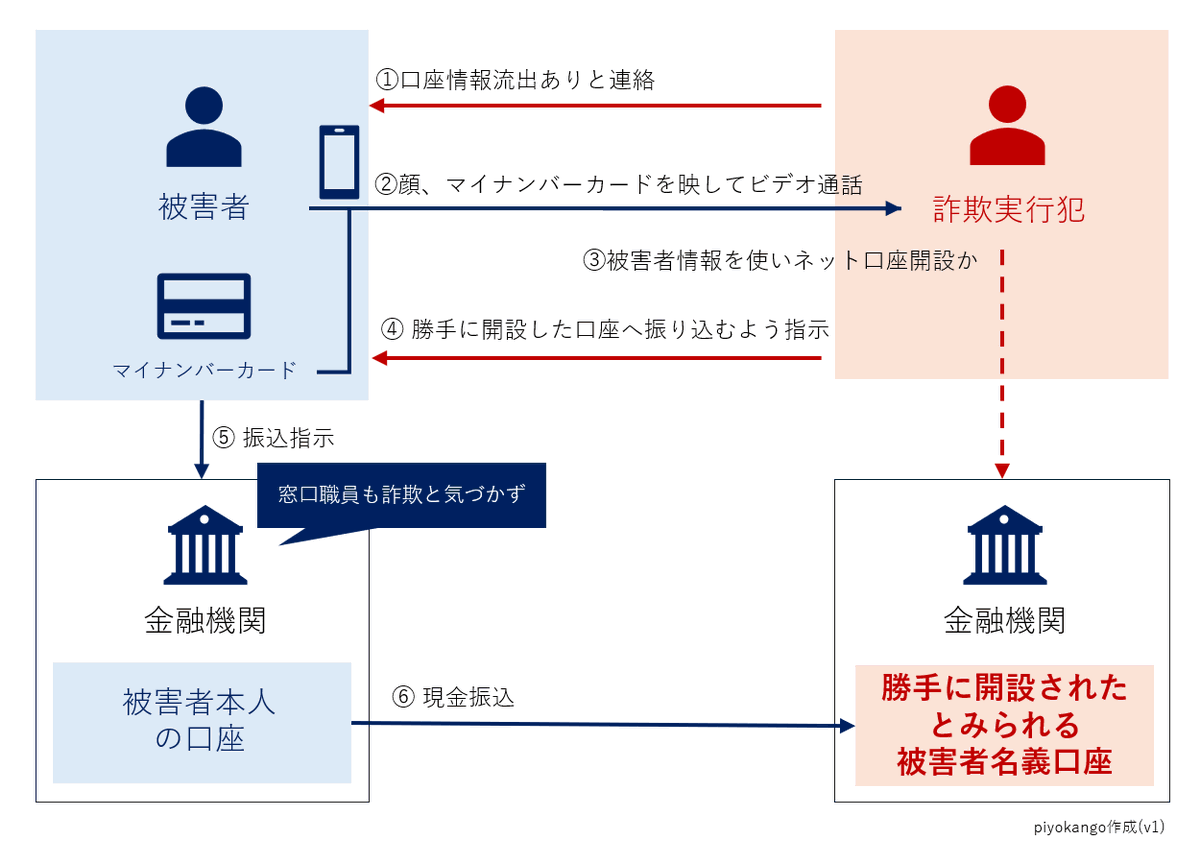 無断開設されたとみられる口座を悪用した特殊詐欺の手口について図にしてみました