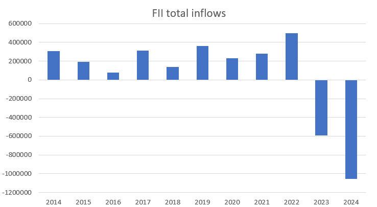 FII inflows at a decadal low