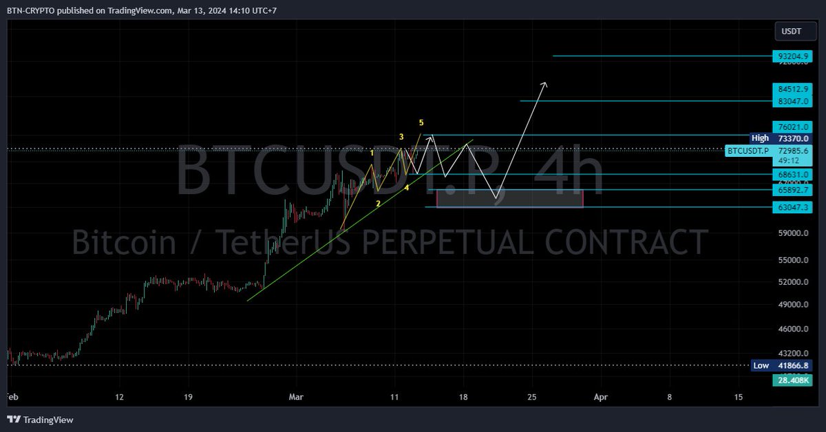 update #BTC #ETH khả năng tiếp theo sau update DENCUM tối nay ngày 13/3.....