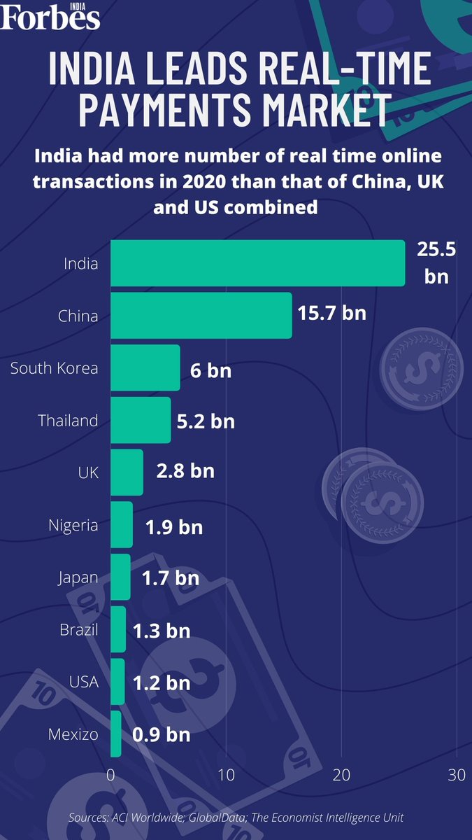 SonuSwappy's tweet photo. We, India is the country with the highest digital transaction...
#WhatsWrongWithIndia 
#UPI #NPCI #PMOIndia https://t.co/UDncxzFtuQ