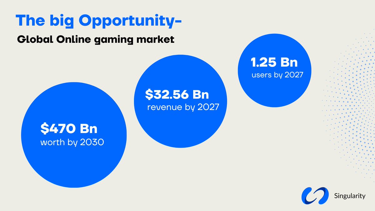 s9ygg's tweet photo. According to an article, the Blockchain games market is expected to reach $104.5 billion by 2028, rising at a market growth of 68.2% annually. Contributing to the Global Online Gaming market.

That's some insane numbers.
But there is a catch: 🧵 https://t.co/c01cOQbX41