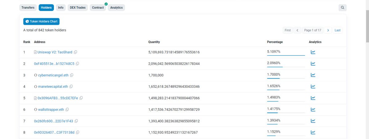 taoshard's tweet photo. Our staking contract is now in top5 wallets of TaoShard.

Stake more for our wide range of incentives.

#TAOSHARD https://t.co/fWtrq3yAHK