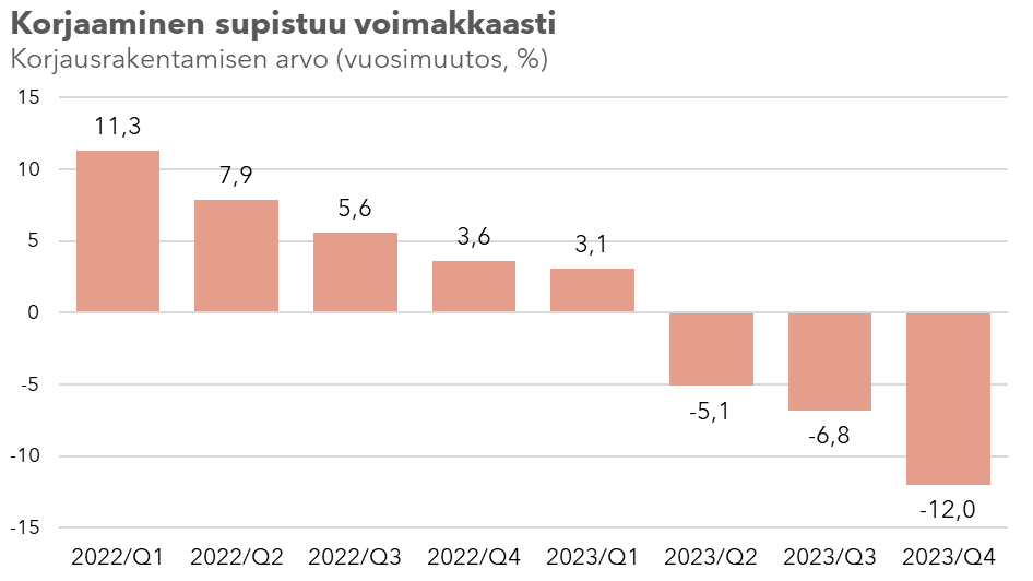 JouniVihmo's tweet photo. Korjausrakentaminen romahti viime vuoden lopulla ja supistuu kolmatta kvartaalia peräkkäin.

Koko 20-luvun korjaamisen määrä jää tilastoihin poikkeuksellisen heikkona.

Kauas karkaavat ilmastotavoitteet.
 
https://t.co/hUUkEOR0RY

#rakentaminen #korjaaminen https://t.co/gjKguvhNky