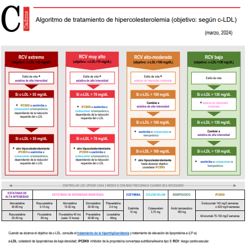 🆕Algoritmo de tratamiento de #hipercolesterolemia, objetivo: según c-LDL.
CC <a href="/EASPsalud/">Escuela Andaluza SP</a>
Más información 👉easp.ws/cadimealgoritm…