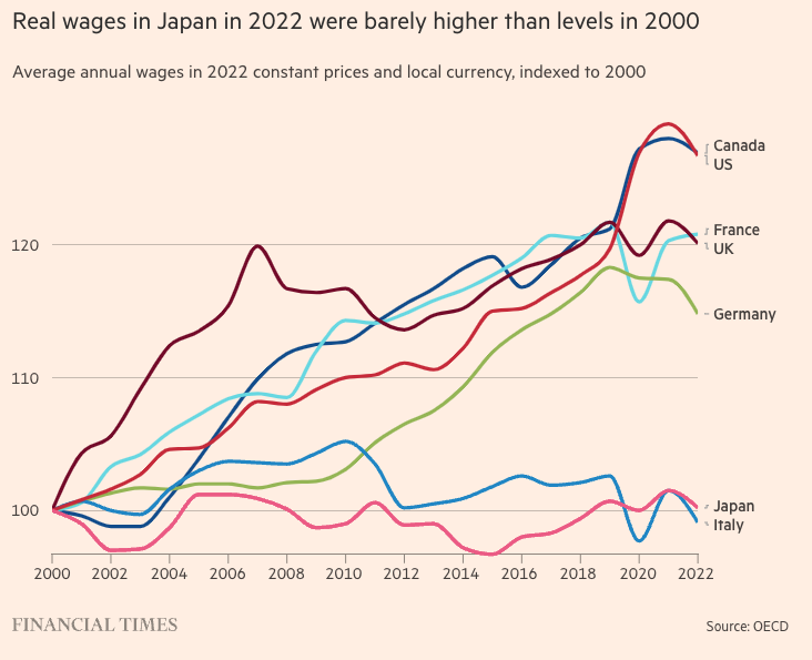 Italia e Giappone in coda alla crescita delle retribuzioni reali da inizio secolo tra i paesi più industrializzati. Insufficiente sviluppo della produttività, debolezza negoziale sindacale, altro?