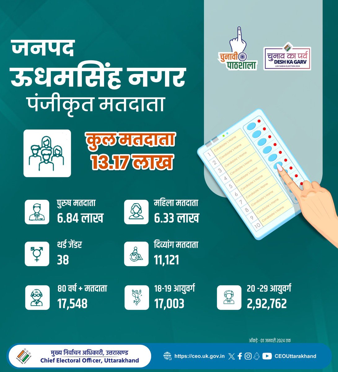 UttarakhandCEO's tweet photo. उत्तराखण्ड के जनपद ऊधमसिंह नगर में मतदाताओं के आँकड़ों पर एक नजर

#usnagar
#sveeputtarakhand 
#ceouttarakhand 
#electionnews
#uttarakhandelectiondata https://t.co/Mb0243MT7j