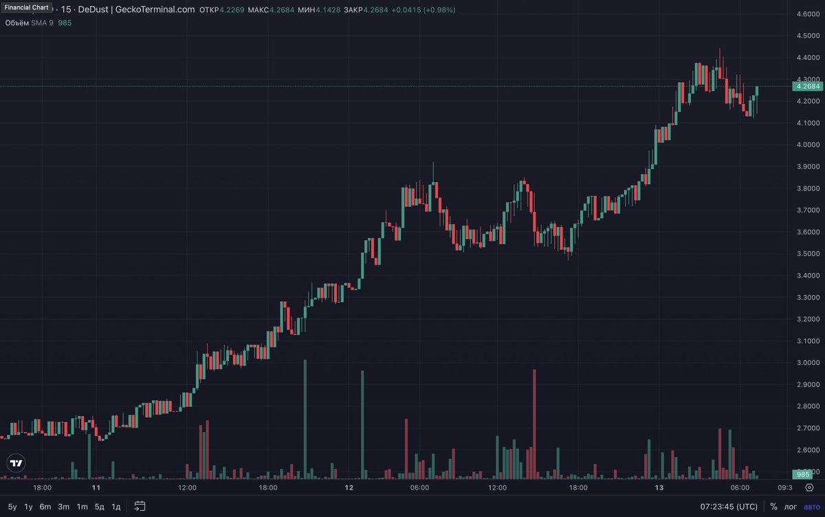lisnich0k's tweet photo. Finally! I’ve been waiting for it for about 1 year! Thanks god to Huebel $BOLT🙏

It’s just the beginning😉

#TON $TON @boltlabston @dedust_io https://t.co/cmmIRPPLQ9
