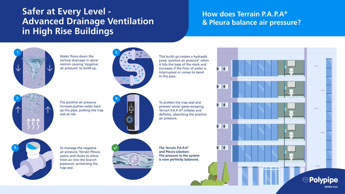 Breathe easy! Our Terrain P.A.P.A®️ and Pleura balances air pressure, protects water trap seals and prevents drainage odour seeping into buildings. Check out our infographic to learn the ins and outs of skyscraper drainage ➡️ #TerrainPAPA #TerrainPleura #HighRiseDrainage