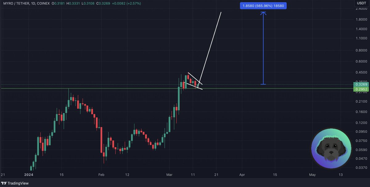 Steph_iscrypto's tweet image. The $MYRO price is currently forming a large bull flag on the daily timeframe. Should we see a daily candle close outside of the flag, we could anticipate a significant rally upwards to approximately $2.17 in the coming weeks!