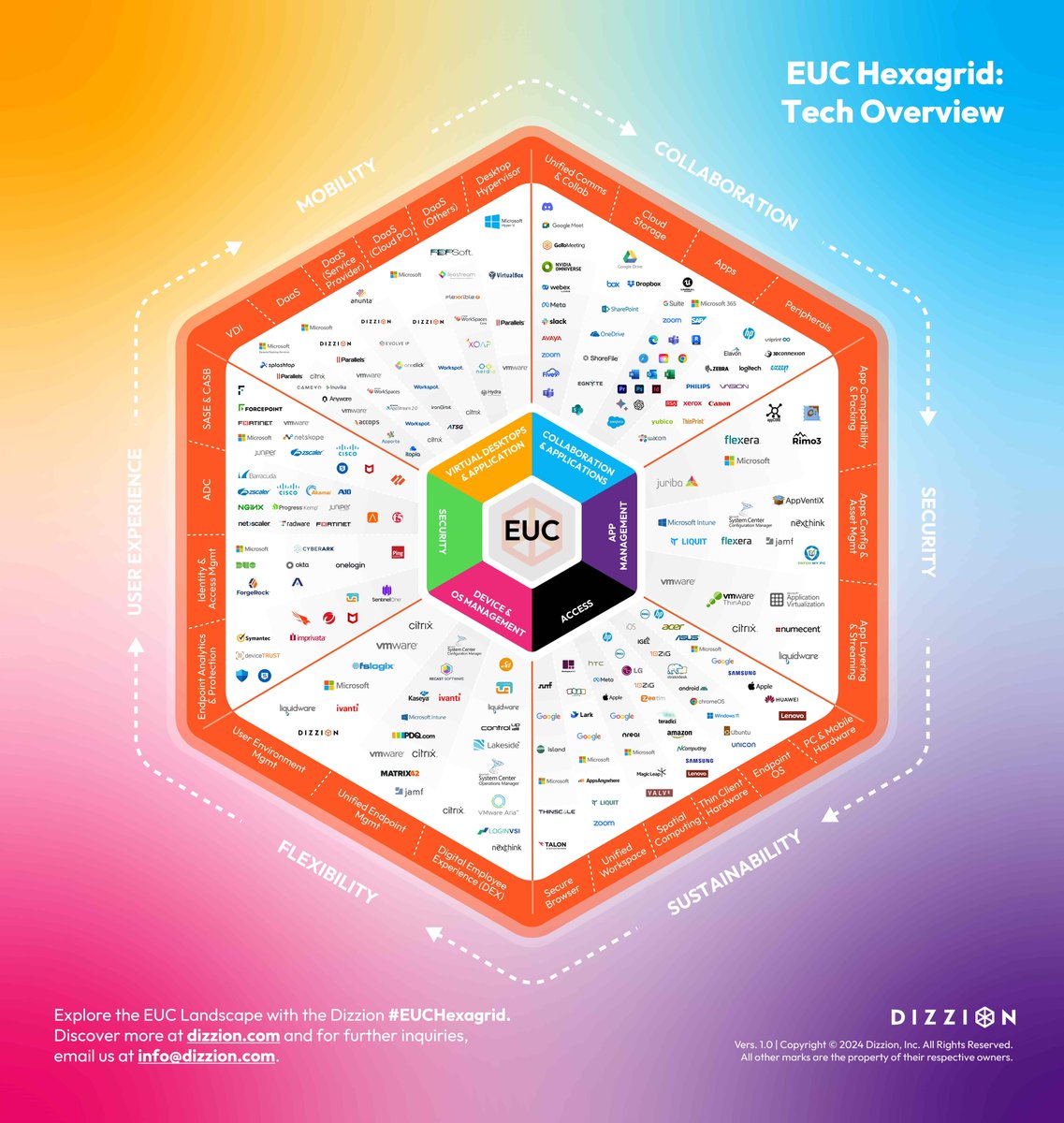 What the Hex is EUC? 🚀
Check out this Hexagrid and whitepaper for a detailed overview of the End-User Computing Ecosystem. The whitepaper explores the EUC Hexagrid in-depth, offering a unique, never-before-seen view of the EUC ecosystem. 
The EUC Hexagrid contains six main
